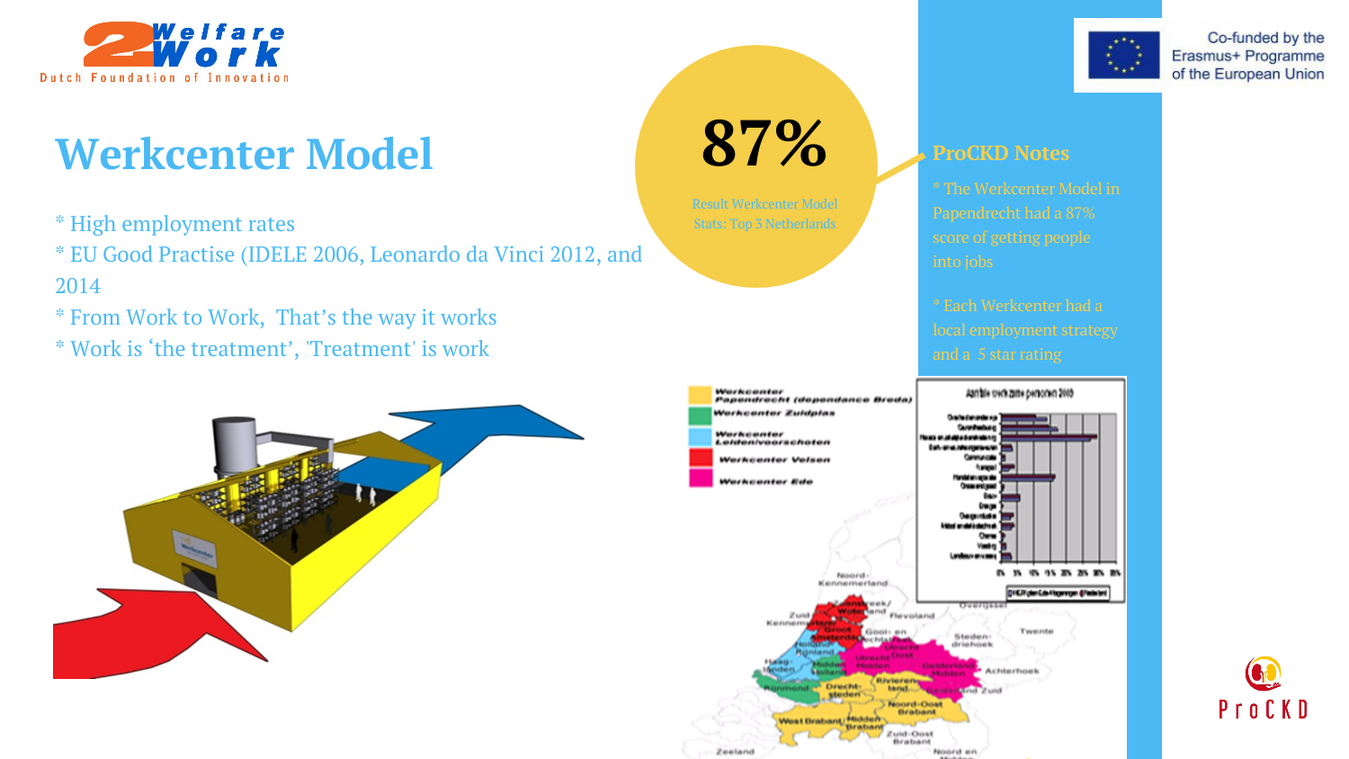 Dutch ProCKD Snapshots Dutch Foundation of Innovation Welfare 2 Work